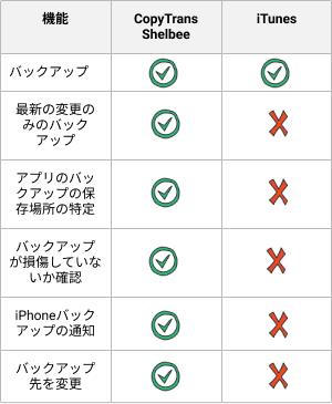 iTunesの機能とCopyTrans Shelbeeの機能の比較表