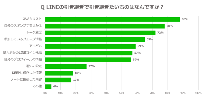 「LINEの引き継ぎで引き継ぎたいもの」というLINE調査の結果