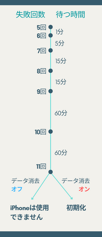 iPhoneのパスコード入力失敗回数と次の入力を待つ時間
